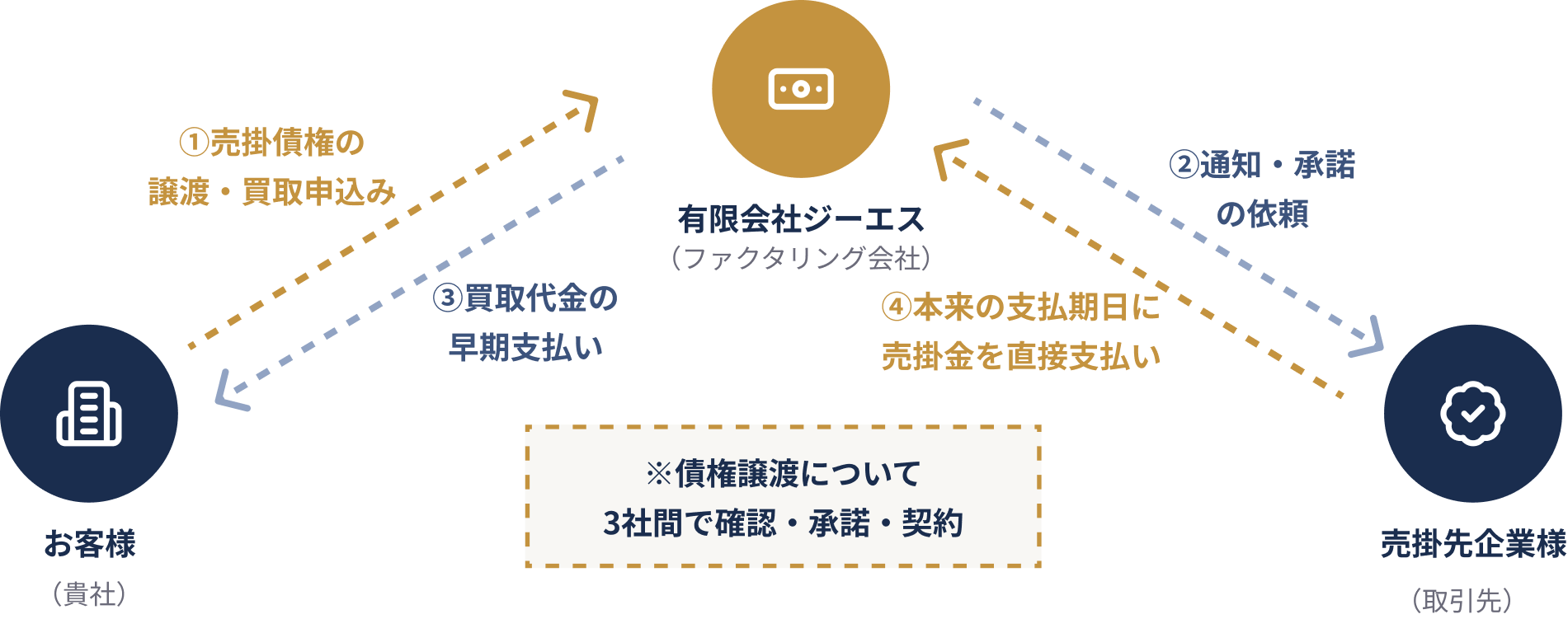3社間ファクタリングの仕組み